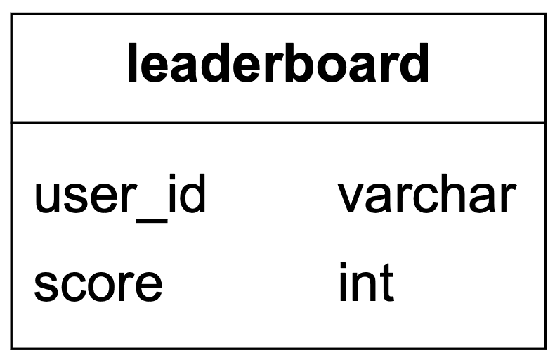 Image represents a simple database table schema diagram for a leaderboard. The diagram is a rectangular box with a header and a body. The header, positioned at the top, boldly displays the table name 'leaderboard'.  The body, separated from the header by a horizontal line, contains two rows defining the table's columns. The first row specifies a column named 'user_id' with a data type of 'varchar,' indicating it will store variable-length strings representing user identifiers. The second row defines a column named 'score' with a data type of 'int,' signifying it will store integer values representing user scores.  No connections or information flow is depicted beyond the table's internal structure.