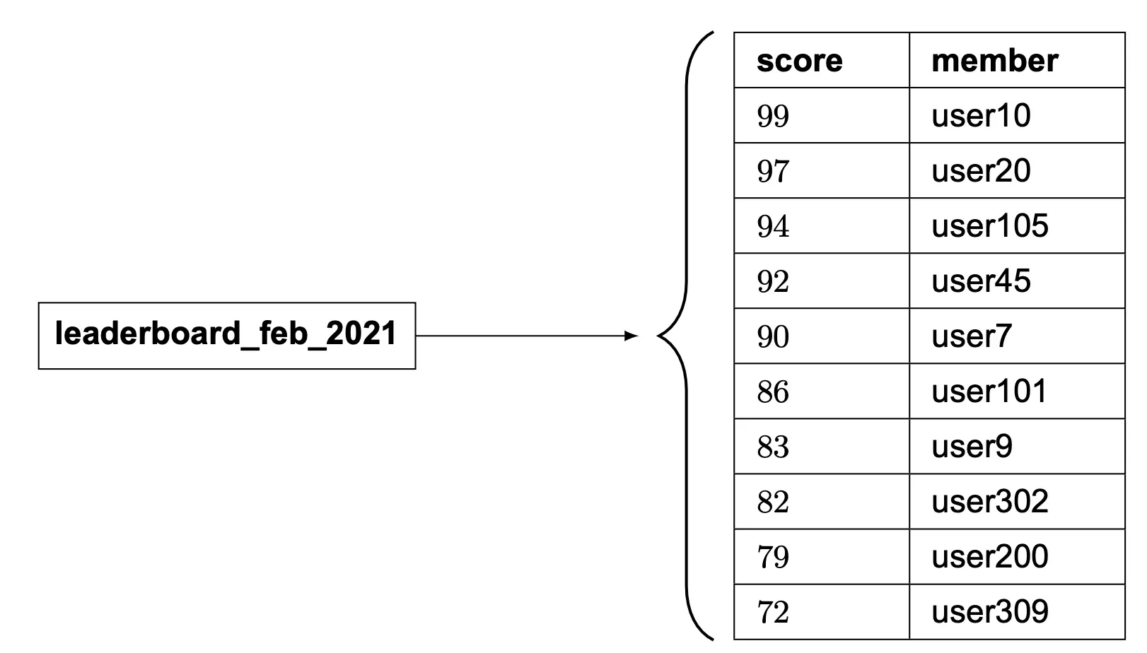 Image represents a simple data flow diagram showing a leaderboard for February 2021.  A rectangular box labeled 'leaderboard_feb_2021' acts as the source, with a directed arrow pointing to a table. This table is structured with two columns: 'score' (representing numerical scores) and 'member' (representing usernames, e.g., 'user10,' 'user20'). The table contains nine rows, each showing a user's score and corresponding username, ordered from highest to lowest score.  The arrow indicates that the data within the 'leaderboard_feb_2021' box is the source of the information displayed in the score and member columns of the table, effectively representing a leaderboard's data structure and how it might be accessed or displayed.