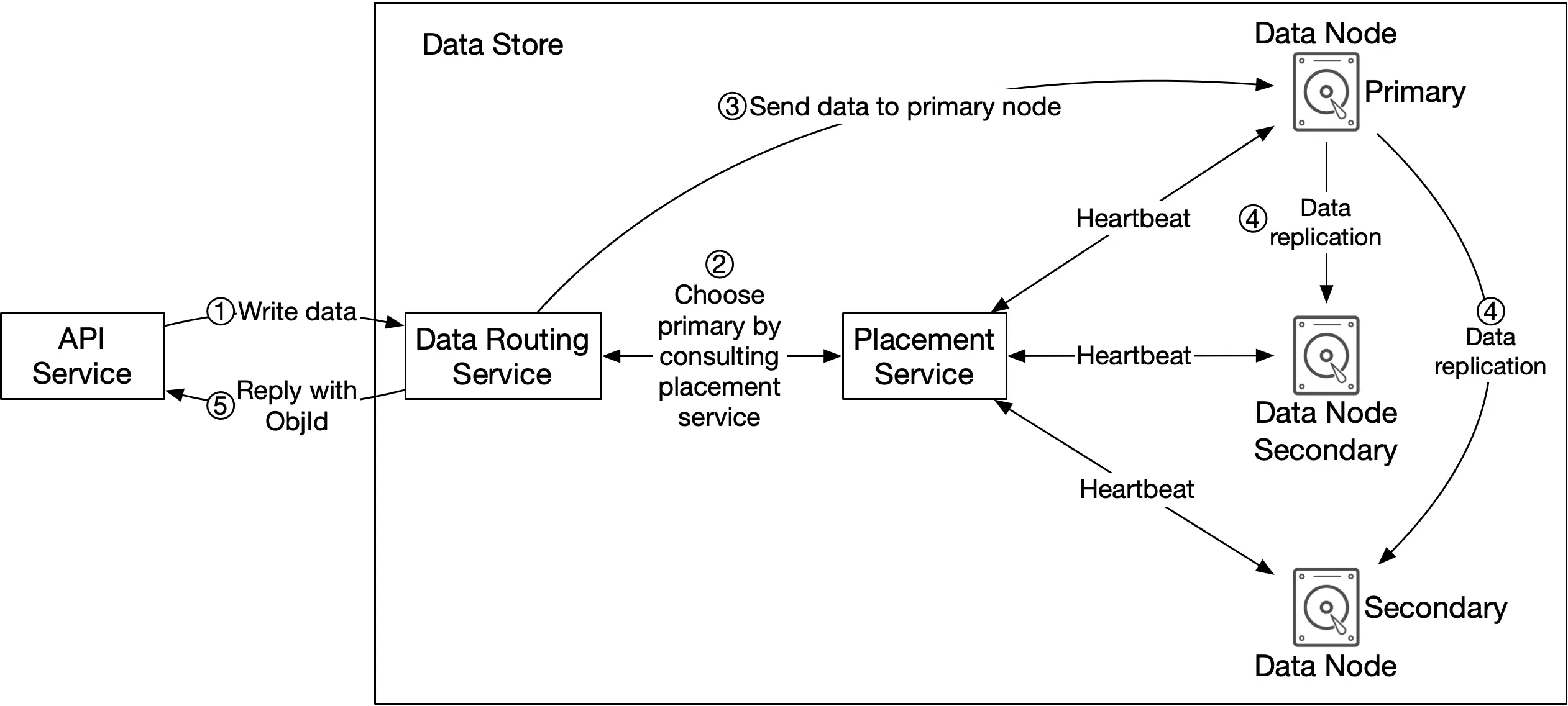 Image represents a data storage and replication system.  The system begins with an API Service which receives a Write data request (1). This request is then passed to a Data Routing Service. The Data Routing Service consults a Placement Service (2) to determine the primary data node for storage.  Once the primary node is selected, the Data Routing Service sends the data to the primary node (3). The primary node, labeled Data Node Primary, then replicates the data to two secondary nodes, labeled Data Node Secondary (4).  Heartbeats are exchanged between the primary node and each secondary node to maintain system health and monitor replication status. Finally, the API Service receives an ObjId (5) in response, indicating successful data storage.  The entire system is labeled Data Store, indicating the overall function of data persistence and redundancy.