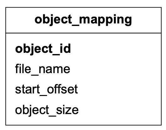 Image represents a table schema named 'object_mapping'.  The table has four columns:  object_id (presumably a unique identifier for each object), file_name (a string representing the name of the file where the object is stored), start_offset (a numerical value indicating the starting position of the object within the file), and object_size (a numerical value representing the size of the object in bytes).  No data rows are shown; only the column names and their data types are depicted. The table's purpose is to map objects to their corresponding file locations and sizes, facilitating efficient retrieval of objects from storage.