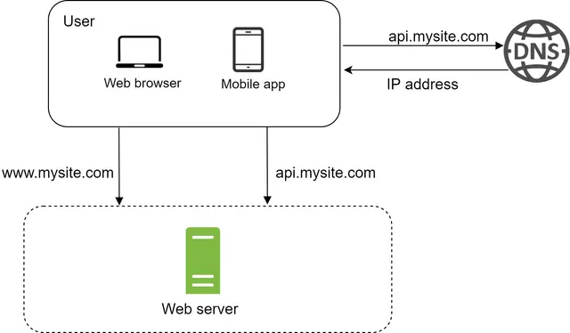 Image represents a simplified client-server architecture with DNS resolution.  A rounded rectangle labeled 'User' contains icons for a 'Web browser' and a 'Mobile app.'  The web browser requests the website using the domain name 'www.mysite.com,' while the mobile app uses 'api.mysite.com.' Both requests are directed to a DNS server (represented by a globe with 'DNS' inscribed), which resolves the domain names into IP addresses.  The IP address is then sent back to the user's devices.  These IP addresses then direct the requests to a single 'Web server' (represented by a green rectangle) within a dashed-line box, which handles both the website requests ('www.mysite.com') and the API requests ('api.mysite.com') from the web browser and mobile app respectively.  The arrows indicate the direction of information flow, showing the requests from the user, the DNS lookup, and the responses from the web server.