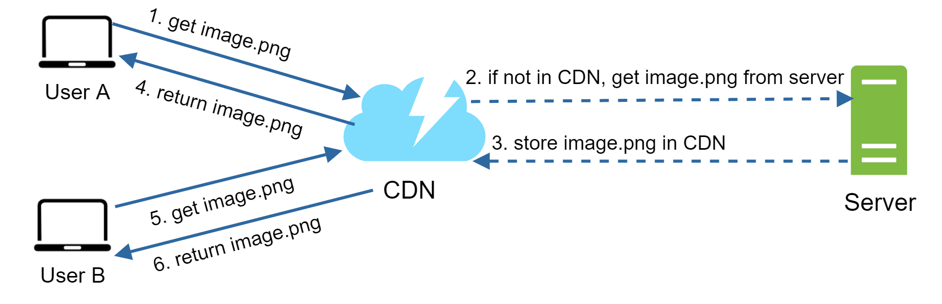 Image represents a system architecture illustrating how a Content Delivery Network (CDN) serves images to users.  Two users, labeled 'User A' and 'User B,' are depicted as laptops.  Each user requests an image ('image.png') from the CDN, represented as a light-blue cloud with a lightning bolt symbolizing speed. Solid arrows indicate the requests (labeled '1. get image.png' and '5. get image.png') and responses ('4. return image.png' and '6. return image.png') between the users and the CDN.  If the CDN doesn't have the image, dashed arrows show a request ('2. if not in CDN, get image.png from server') to a green rectangular 'Server' component, which then sends the image to the CDN ('3. store image.png in CDN').  This ensures that subsequent requests for the same image from other users are served quickly from the CDN's cache, improving performance and reducing load on the server.