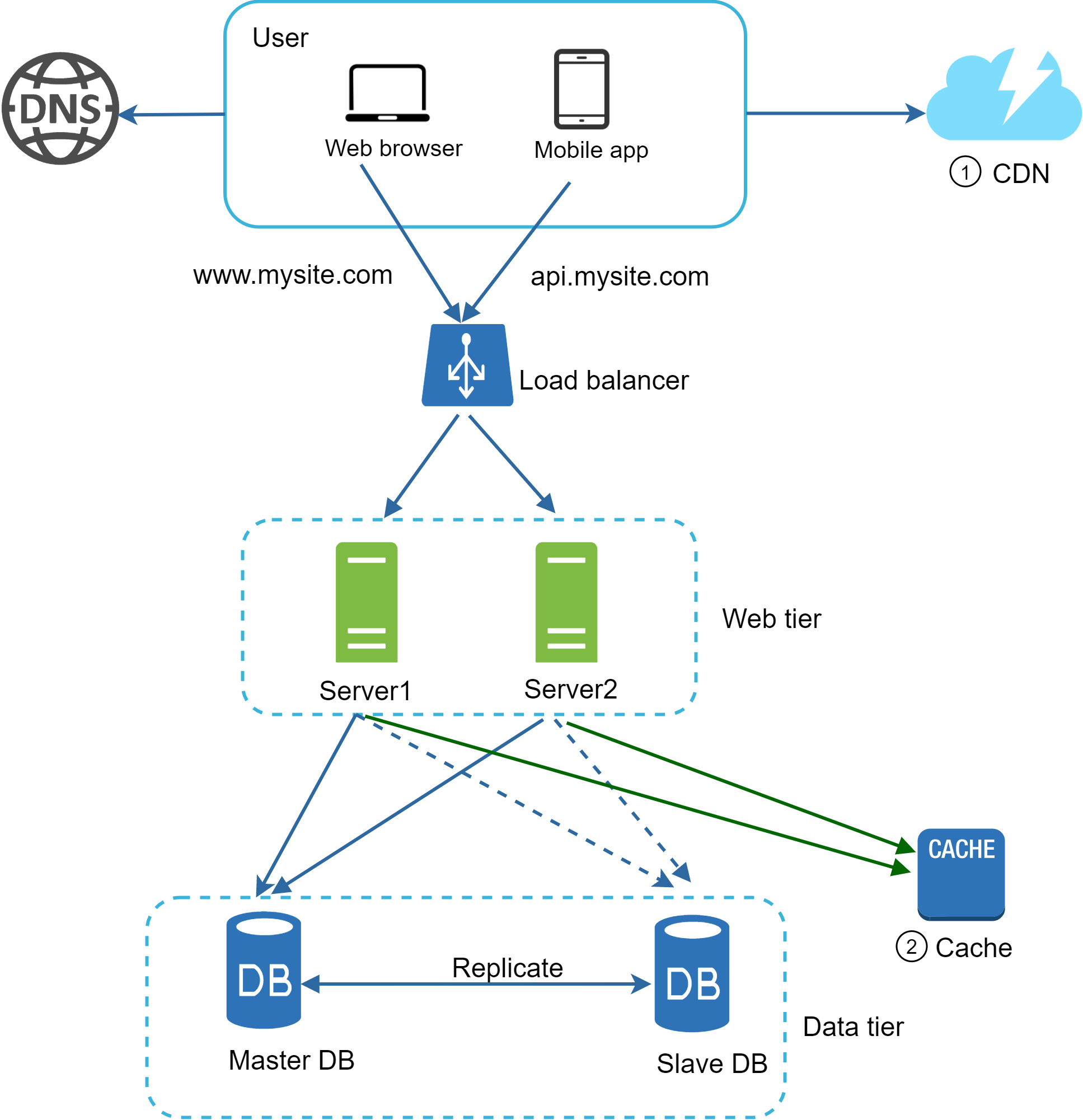 Image represents a system architecture diagram illustrating a typical web application deployment.  The diagram starts with a user accessing the application via a web browser or mobile app, which then sends a request to a DNS server.  The DNS resolves the domain names (www.mysite.com and api.mysite.com) and directs the request to a load balancer. The load balancer distributes traffic across two web servers (Server1 and Server2) within a 'Web tier'. These servers communicate with a database system in a 'Data tier', consisting of a master database (Master DB) and a slave database (Slave DB) with replication occurring from the master to the slave.  Both web servers also connect to a separate cache (labeled 'CACHE') for improved performance.  The entire system is connected to a CDN (Content Delivery Network) for faster content delivery to users globally.  Solid lines represent primary data flow, while dashed lines indicate secondary or replicated data flow.  Green lines highlight the connection between the web servers and the cache.