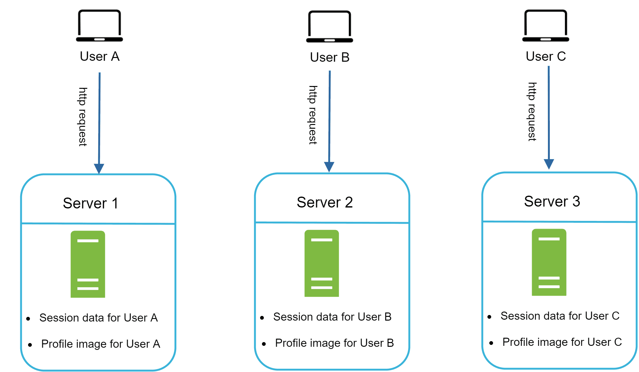 Image represents a system architecture diagram showing three separate servers (Server 1, Server 2, Server 3) each handling a different user (User A, User B, User C respectively).  Each user, represented by a laptop icon, sends an 'http request' to their designated server.  The servers are depicted as rounded rectangles, each containing a green rectangle symbolizing a database and a list of data stored: session data and a profile image for the corresponding user.  The connections between the users and servers are shown as blue arrows indicating the direction of the HTTP requests.  There is no apparent interaction or data flow between the servers themselves; each operates independently to serve its assigned user.