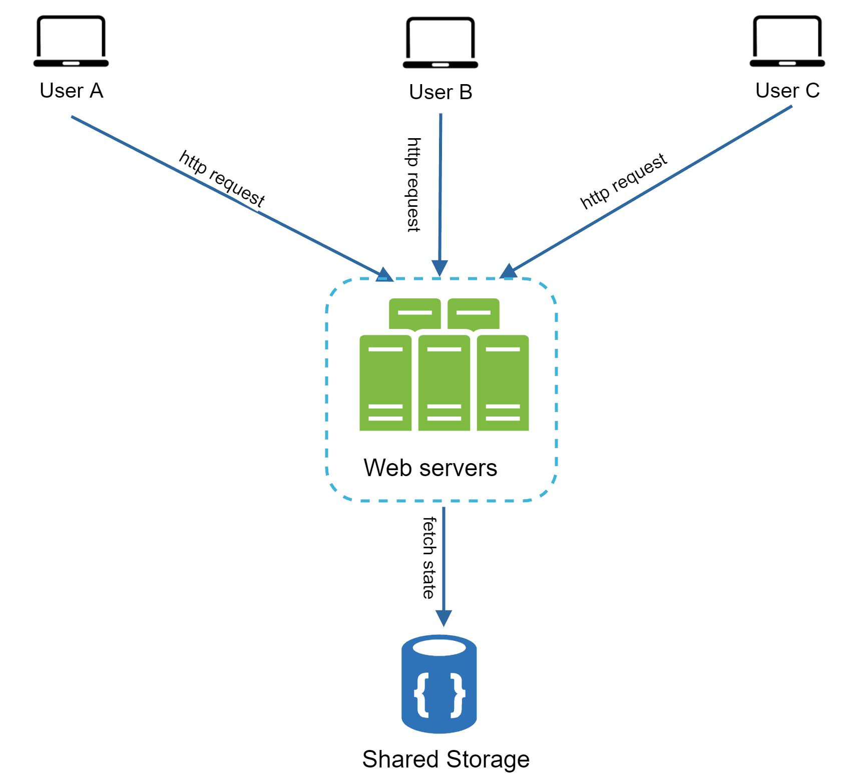 Image represents a simplified client-server architecture. Three clients, labeled 'User A,' 'User B,' and 'User C,' each represented by a laptop icon, send 'http request' messages (indicated by blue arrows with labels) to a cluster of three 'Web servers' (depicted as green vertical rectangles within a dashed blue box).  The web servers collectively process these requests.  After processing, the web servers then access a 'Shared Storage' (represented by a blue cylinder containing curly braces {}), indicated by a downward blue arrow labeled 'fetch state.' This shared storage likely contains data needed to fulfill the user requests.  The overall diagram illustrates a system where multiple users interact with a set of web servers that share a common data store.