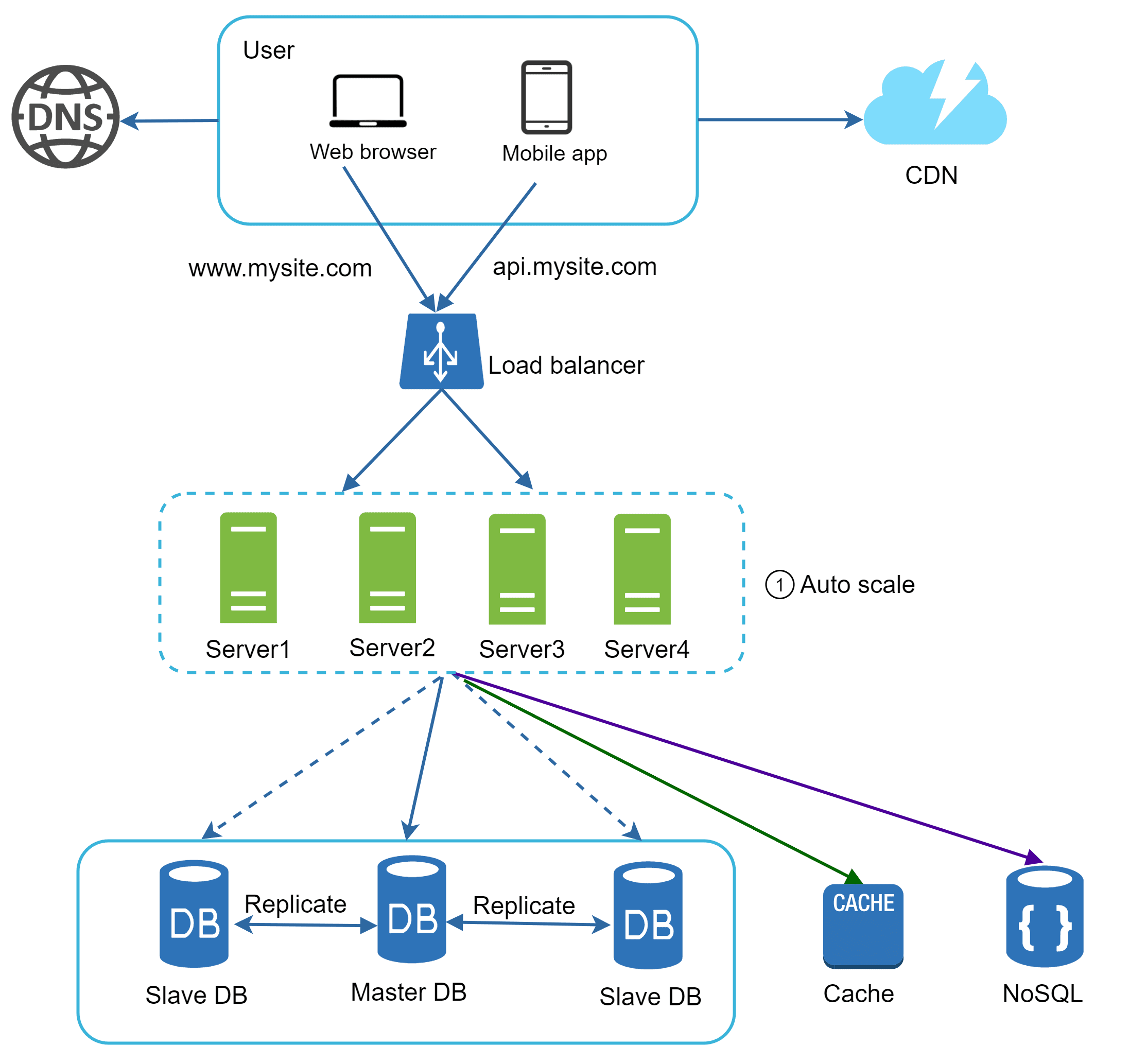 Image represents a system architecture diagram for a web application.  Users access the application via web browsers or mobile apps, initially resolving www.mysite.com (for web) or api.mysite.com (for mobile) through a DNS server.  These requests are then routed to a CDN (Content Delivery Network) for faster content delivery.  The requests subsequently reach a load balancer, distributing traffic across four application servers (Server1-Server4) which are auto-scaled (indicated by '① Auto scale').  These servers connect to a database system consisting of a master database and two slave databases, with replication occurring between the master and slaves.  Additionally, the servers interact with a cache for improved performance and a NoSQL database, likely for specific data storage needs.  Connections between the servers and databases are shown as dashed lines, suggesting asynchronous communication.  The green line indicates a connection from Server3 to the cache, while the purple line shows a connection from Server3 to the NoSQL database.  The blue lines represent the main flow of requests and data.