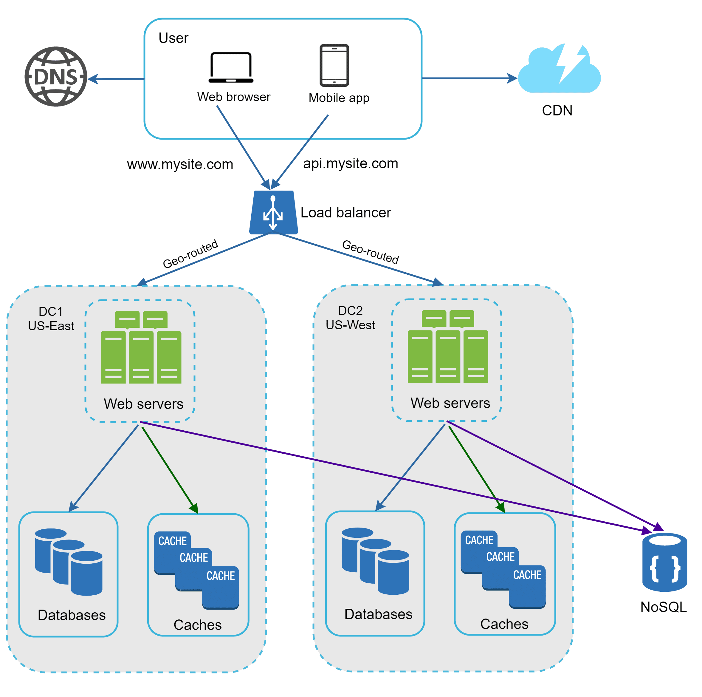 Image represents a system architecture diagram for a website.  A user, accessing via web browser (www.mysite.com) or mobile app (api.mysite.com), initiates a request that first resolves through a DNS server.  The request then proceeds to a CDN (Content Delivery Network) for caching and faster delivery.  From the CDN, the request hits a load balancer, which distributes traffic across two geographically separate data centers (DC1: US-East and DC2: US-West) based on geo-routing. Each data center contains multiple web servers, which in turn access databases and caches for data retrieval.  The web servers are connected to their respective databases and caches.  Additionally, both data centers' web servers connect to a central NoSQL database via thick purple lines, suggesting a shared data layer or a specific data synchronization mechanism.  The connections between web servers and their respective caches are shown in green and blue, while the connections to the NoSQL database are shown in purple.  The load balancer uses geo-routing to direct requests to the closest data center, optimizing latency.