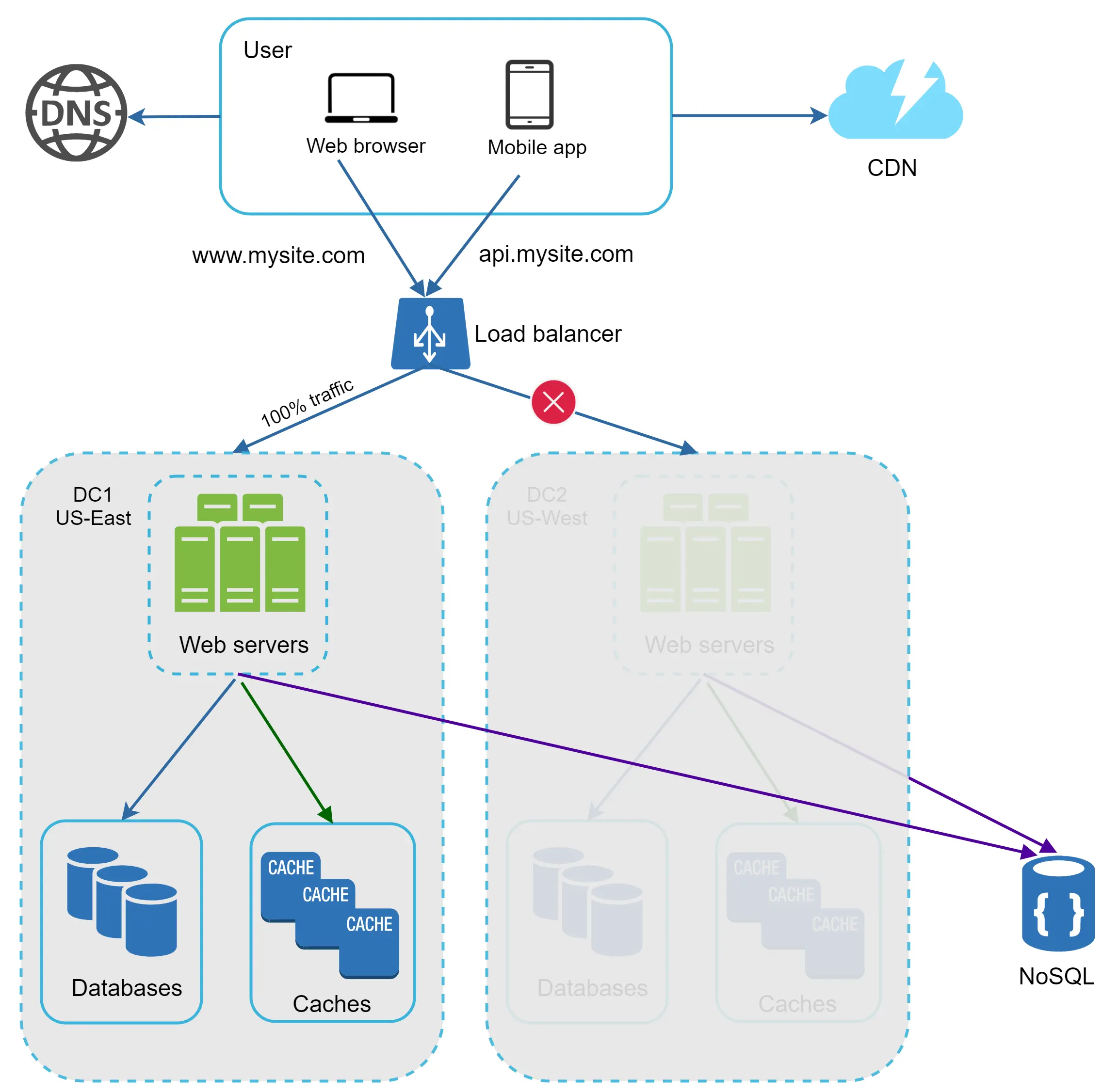 Image represents a system architecture diagram for a website, www.mysite.com, and its API, api.mysite.com.  Users access the system via web browsers and mobile apps, initially resolving the domain name through a DNS server.  Traffic is then directed to a load balancer, which distributes requests across two data centers (DC1 in US-East and DC2 in US-West).  The load balancer shows a red 'X' indicating that it's not directing traffic to DC2 (100% traffic goes to DC1). Each data center contains multiple web servers, which in turn access databases and caches.  A dark purple line shows that both data centers' web servers also access a NoSQL database.  The entire system is connected to a CDN (Content Delivery Network) for faster content delivery.  The diagram clearly illustrates the flow of user requests, the distribution of load, and the interaction between different components of the system, including the databases, caches, and the NoSQL database.