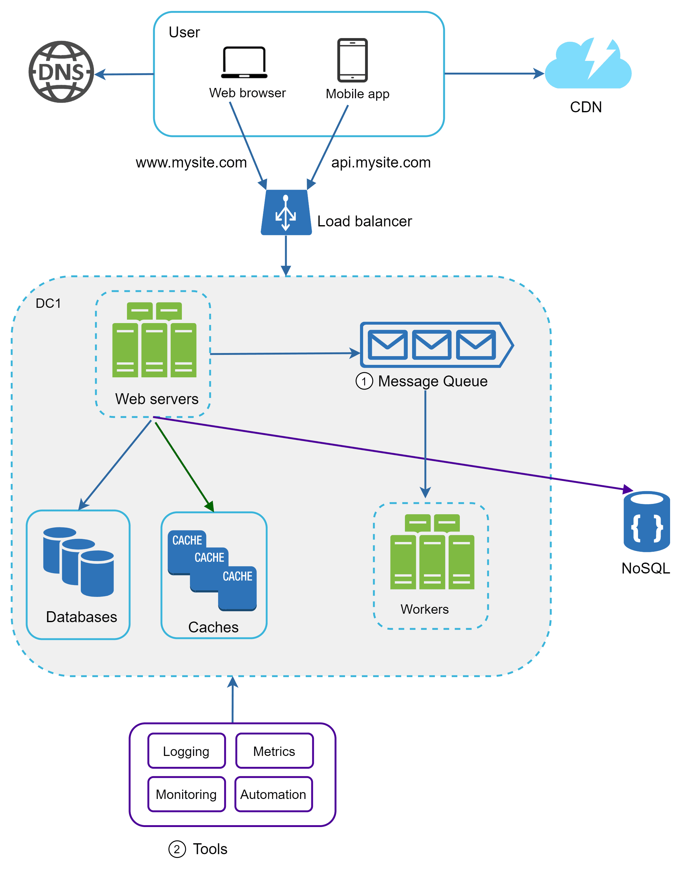 Image represents a system architecture diagram for a web application.  A user, accessing via web browser (www.mysite.com) or mobile app (api.mysite.com), initiates a request that first goes through a DNS server.  The request then reaches a load balancer, distributing traffic to multiple web servers within a data center (DC1).  The web servers interact with databases and caches for data retrieval.  A green arrow shows the web servers using caches. A blue arrow shows the web servers using databases.  A purple arrow indicates that after processing, the web servers send messages to a message queue.  These messages are then processed by a set of workers, which subsequently write data to a NoSQL database.  The entire system is fronted by a CDN (Content Delivery Network) for faster content delivery.  Finally, a separate component labeled 'Tools' (2) at the bottom shows monitoring, logging, metrics, and automation functionalities, suggesting a robust operational monitoring and management system.
