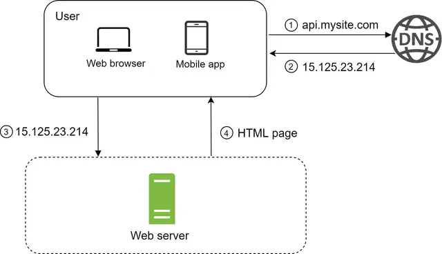 Image represents a simplified client-server architecture diagram illustrating the process of accessing a website.  A user, represented by a web browser and a mobile app icons within a rounded rectangle labeled 'User,' initiates the process.  The user's device first sends a request (1) to a DNS server with the domain name 'api.mysite.com'. The DNS server responds (2) with the IP address '15.125.23.214'.  The user's device then uses this IP address (3) to connect to a web server, depicted as a green rectangle labeled 'Web server' within a dashed-line box.  The web server sends back an HTML page (4) to the user's device, completing the request.  The arrows indicate the direction of information flow, showing the request and response between the user's device, the DNS server, and the web server.  Numbers in circles correspond to the steps in the process.