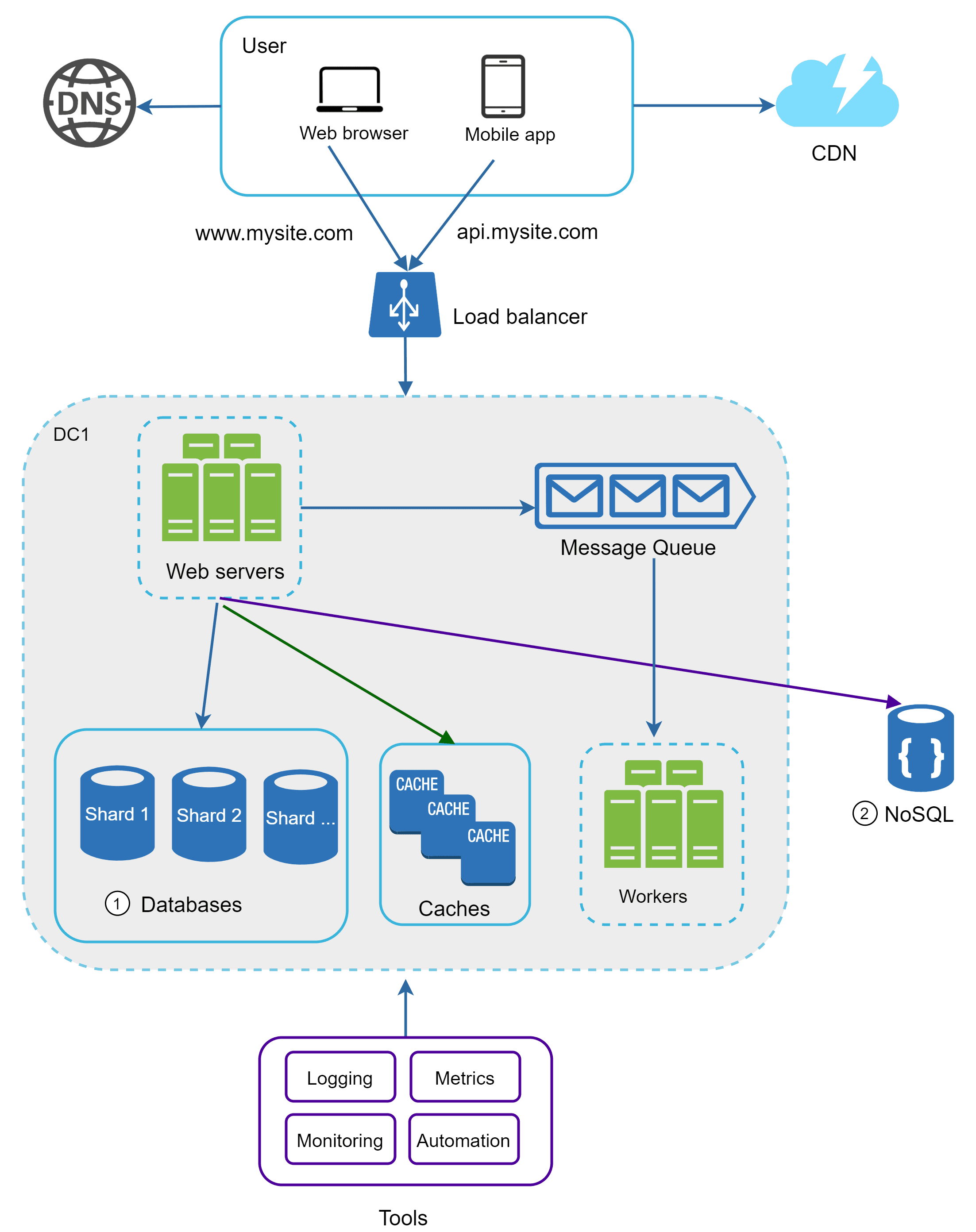 Image represents a system architecture diagram for a web application.  A user, accessing via web browser (www.mysite.com) or mobile app (api.mysite.com), initiates a request that first resolves through a DNS server. The request then goes to a CDN (Content Delivery Network) before reaching a load balancer distributing traffic across multiple web servers within a data center (DC1).  These web servers interact with a sharded database (labeled 'Databases,' numbered 1), a cache layer for improved performance, and a message queue.  Data is also written to a NoSQL database (labeled 'NoSQL,' numbered 2).  A separate set of workers processes tasks from the message queue.  Finally, a 'Tools' section at the bottom shows components for logging, metrics, monitoring, and automation, suggesting a robust system monitoring and management infrastructure.  The connections between components show the flow of requests and data, with green lines indicating data flow to the cache, purple lines indicating data flow to the NoSQL database, and blue lines representing the main request flow.