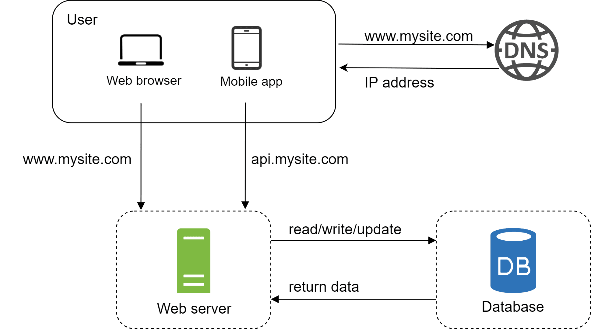 Image represents a simplified system architecture diagram showing the interaction between a user, a website, and a database.  A user, accessing via either a web browser or a mobile app, initiates a request to www.mysite.com. This domain name is resolved to an IP address via a DNS (Domain Name System) server. The request then reaches a web server, labeled as such, which handles www.mysite.com requests.  Simultaneously, the mobile app makes a request to api.mysite.com, which also points to the same web server. The web server acts as an intermediary, sending read/write/update requests to a database (labeled 'DB') and receiving 'return data' in response.  The dashed lines around the web server and database suggest these are separate components or services.  The overall flow depicts a typical client-server architecture with a database backend.