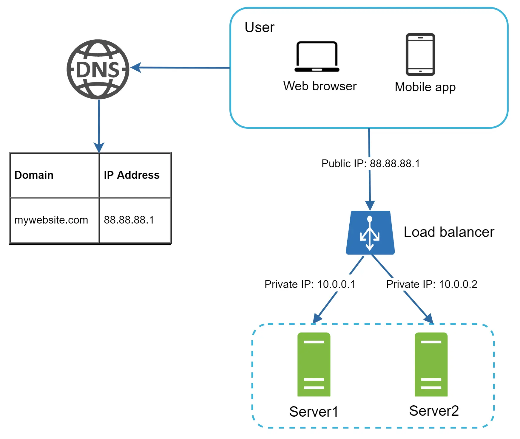 Image represents a simplified client-server architecture with load balancing.  A user, accessing via either a web browser or mobile app, initiates a request to mywebsite.com. This request first goes to a DNS server, which resolves the domain name mywebsite.com to its corresponding public IP address, 88.88.88.1.  This IP address points to a load balancer, which receives the request from the user over the public IP. The load balancer then forwards the request to one of two servers (Server1 or Server2) using their private IP addresses (10.0.0.1 and 10.0.0.2 respectively), distributing the load between them.  A table shows the domain name and its associated IP address mapping used by the DNS server.  The two servers are grouped within a dashed-line box, visually representing their internal network.  The arrows indicate the direction of information flow.