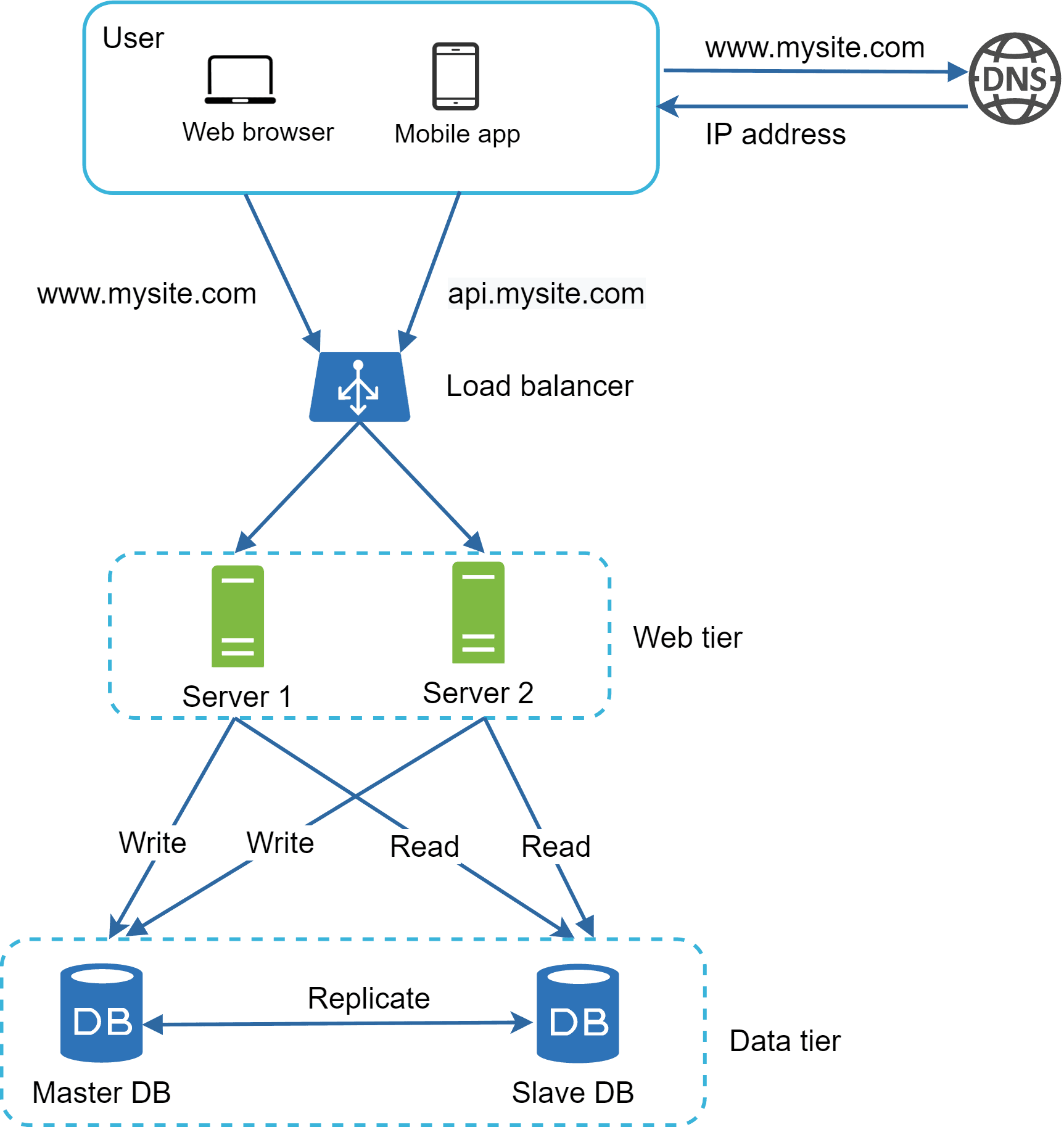 Image represents a simplified web application architecture.  A user, accessing via a web browser or mobile app, initiates a request to www.mysite.com. This domain name is resolved to an IP address via a DNS server. The request then reaches a load balancer, which distributes traffic across two web servers (Server 1 and Server 2) labeled as the 'Web tier'.  These servers communicate with a database system ('Data tier') consisting of a master database (Master DB) and a slave database (Slave DB).  The web servers send write requests to the master database and read requests to either the master or slave database. The master database replicates data to the slave database, ensuring data consistency and redundancy.  The load balancer uses api.mysite.com as the internal endpoint for communication with the web servers.  The entire architecture is visually divided into three tiers: the user tier (user and their access methods), the web tier (load balancer and web servers), and the data tier (master and slave databases).  The arrows indicate the flow of requests and data between components, with labels like 'Write,' 'Read,' and 'Replicate' clarifying the type of interaction.