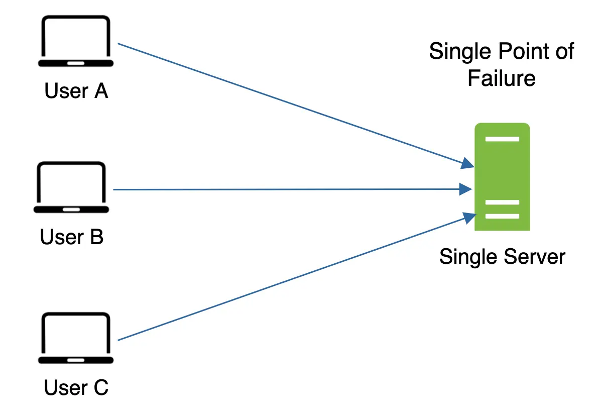 Image represents a system architecture diagram illustrating a single point of failure.  Three client devices, labeled 'User A,' 'User B,' and 'User C,' each represented by a laptop icon, are connected via blue lines to a single, vertically oriented, light-green rectangular box labeled 'Single Server.'  Arrows on the lines indicate the direction of data flow, showing that each user is sending requests to the single server. Above the server, the text 'Single Point of Failure' highlights the vulnerability of this architecture; if the single server fails, all three users will lose access to the service.  The diagram's simplicity emphasizes the central role of the single server and the risk associated with its potential failure.