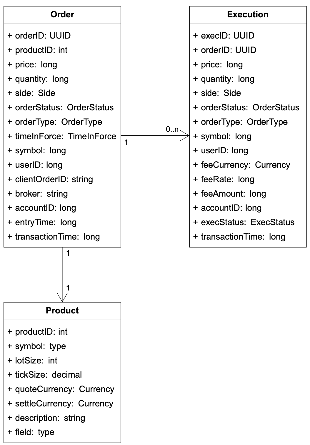 Image represents a database schema diagram showing three entities: 'Order', 'Execution', and 'Product'.  The 'Order' entity, containing attributes like orderID (UUID), productID (int), price (long), quantity (long), side (Side), orderStatus (OrderStatus), orderType (OrderType), timeInForce (TimeInForce), symbol (long), userID (long), clientOrderID (string), broker (string), accountID (long), entryTime (long), and transactionTime (long), has a one-to-many relationship (1:0..n) with the 'Execution' entity.  The 'Execution' entity includes attributes such as execID (UUID), orderID (UUID), mirroring several attributes from 'Order' but also adding feeCurrency (Currency), feeRate (long), feeAmount (long), and execStatus (ExecStatus).  Finally, the 'Order' entity has a one-to-one relationship (1:1) with the 'Product' entity, which contains attributes productID (int), symbol (type), lotSize (int), tickSize (decimal), quoteCurrency (Currency), settleCurrency (Currency), description (string), and field (type).  The relationships are indicated by labeled arrows showing the cardinality of the connections.