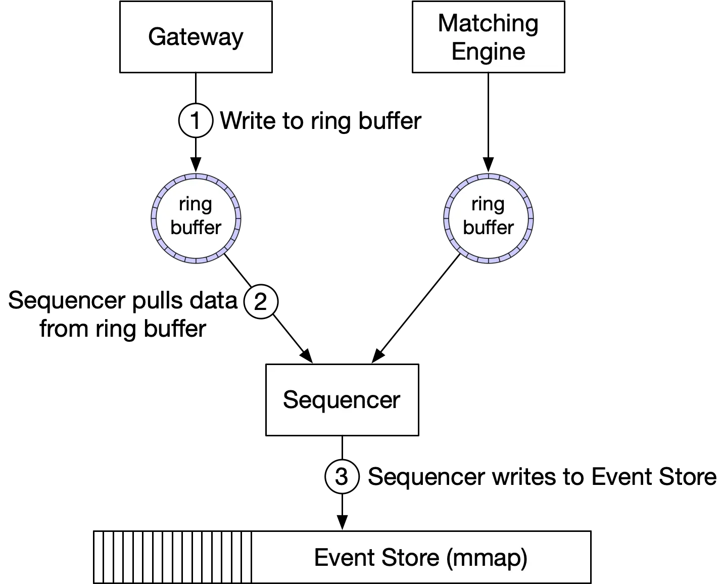 Image represents a system architecture diagram illustrating data flow in an event-processing pipeline.  At the top, a 'Gateway' component is shown, connected via a numbered arrow (1) to a 'ring buffer'. This ring buffer acts as a temporary storage for incoming events.  Another 'ring buffer' is connected to a 'Matching Engine', suggesting parallel processing of events.  Numbered arrow (2) indicates that both ring buffers feed into a 'Sequencer' component. Finally, arrow (3) shows the Sequencer writing the processed events into an 'Event Store (mmap)', represented as a series of vertical bars symbolizing a memory-mapped file for efficient storage and retrieval.  The overall flow depicts events entering through the Gateway, being buffered, processed by the Matching Engine, sequenced, and finally persistently stored in the Event Store.