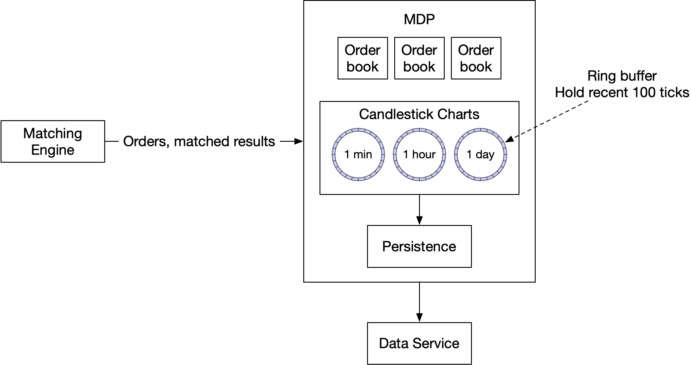 Image represents a simplified architecture diagram for a system likely involved in financial trading.  On the left, a 'Matching Engine' component processes orders, sending 'Orders, matched results' to a central 'MDP' (Market Data Provider) component. The MDP contains three instances of an 'Order book,' suggesting a system handling multiple order books concurrently.  The MDP feeds data into a 'Candlestick Charts' component, which generates charts with three different time granularities: 1-minute, 1-hour, and 1-day.  These charts are visualized as circular representations within the 'Candlestick Charts' box. A dashed arrow indicates that external systems might access the 1-day candlestick chart data.  The 'Candlestick Charts' component outputs data to a 'Persistence' component, likely a database for storing chart data. Finally, a 'Data Service' component sits at the bottom, suggesting a layer for accessing and potentially distributing the persisted data.  The overall flow is from order matching, through market data processing and chart generation, to data persistence and service access.