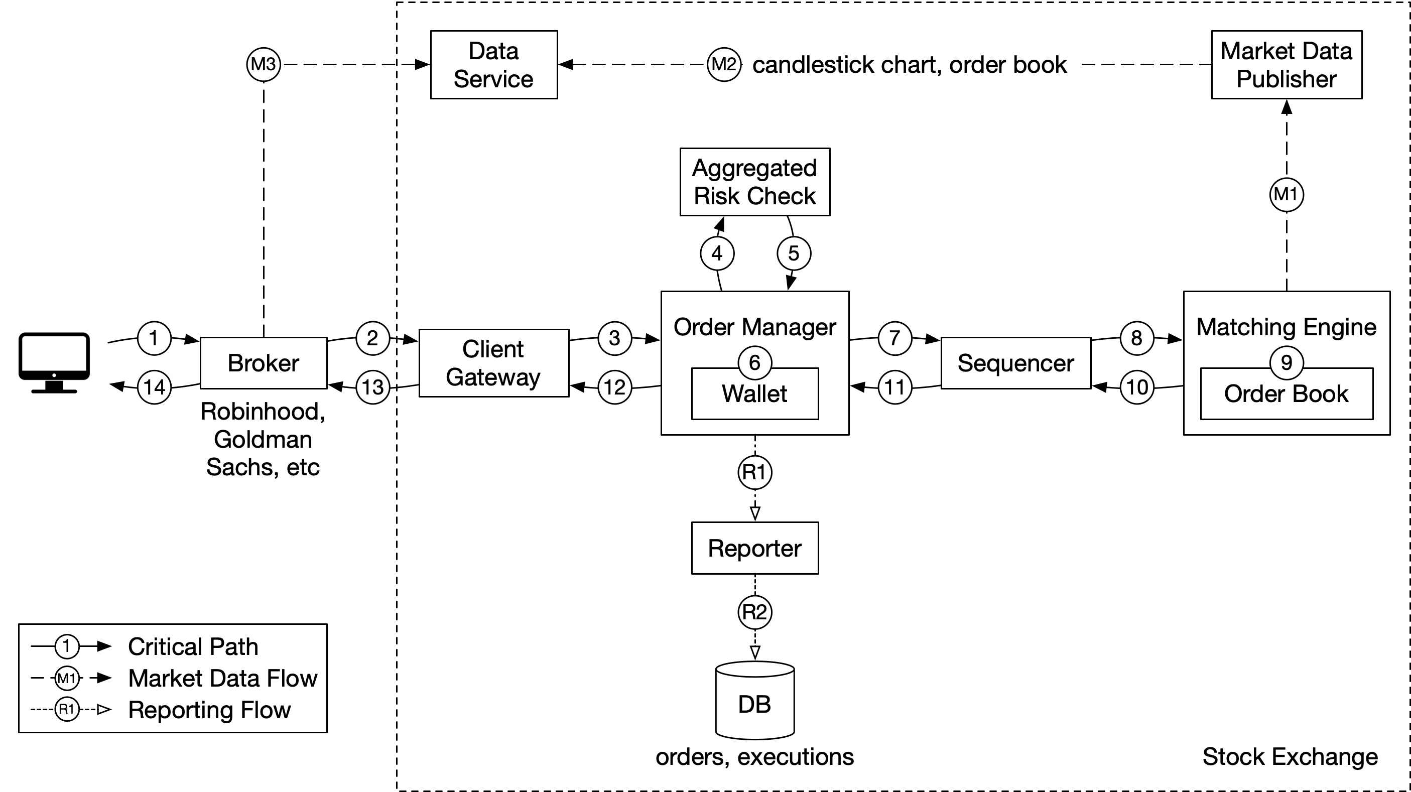 Image represents a system architecture diagram for a stock trading platform.  The diagram shows a client's computer (1) connecting to a Broker (14) which then interacts with a Client Gateway (13).  The Client Gateway (13) sends order information (3) to an Order Manager (which includes a Wallet (6)). The Order Manager performs an Aggregated Risk Check (4, 5) before sending the order (7) to a Sequencer (8). The Sequencer (8) then sends the order (10) to a Matching Engine (9) within the Stock Exchange, which interacts with an Order Book (9).  Market data flows (M1, M2, M3) from a Market Data Publisher to the Data Service and back to the Order Manager via a dashed line, indicating a reporting flow (R1, R2).  The Order Manager also sends data (R1) to a Reporter, which stores order and execution data in a DB (database).  Numbers (1-14) indicate the critical path (solid line), while dashed lines represent market data flow (M1, M2, M3) and reporting flow (R1, R2).  The entire system is enclosed within a dashed box, representing the overall platform.