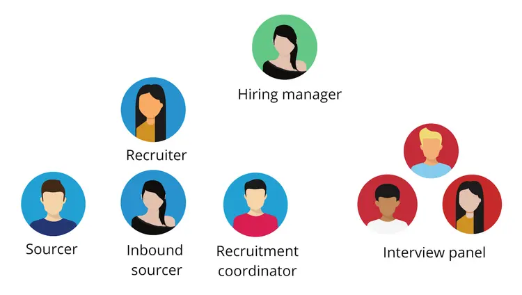 Image represents a flowchart illustrating the typical recruitment process within a company.  The diagram uses circular icons representing individuals involved, each with a simplified avatar and a label indicating their role.  At the top is a teal circle depicting the 'Hiring manager.'  Below and to the left is a blue circle representing the 'Recruiter,' who is connected implicitly to the hiring manager.  Further down and to the left of the recruiter are three more blue circles representing the 'Sourcer,' 'Inbound sourcer,' and 'Recruitment coordinator,' all implicitly reporting to the recruiter.  Finally, to the right of the hiring manager are three red circles grouped together, labeled 'Interview panel,' representing a team of interviewers.  The arrangement suggests a hierarchical flow of information and tasks, starting from the sourcers, progressing through the recruiter to the hiring manager, and culminating in the interview panel stage.  No explicit lines or arrows are used to show the flow, but the positioning implies a sequential process.