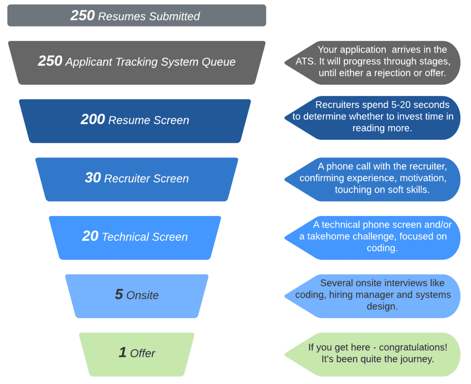 Image represents a funnel visualizing the tech resume application process.  At the top, a gray trapezoid shows '250 Resumes Submitted,' feeding into a similarly shaped gray trapezoid labeled '250 Applicant Tracking System Queue,' accompanied by text explaining that applications progress through stages until rejection or offer.  Below, a series of progressively smaller, light-blue trapezoids depict decreasing applicant numbers at each stage: '200 Resume Screen,'  '30 Recruiter Screen,' '20 Technical Screen,' and '5 Onsite.'  Finally, a light-green trapezoid at the bottom indicates '1 Offer.' To the right of the funnel, corresponding light-blue and light-green trapezoids provide descriptions of each stage: Recruiters spend 5-20 seconds on resumes; the recruiter screen involves a phone call confirming experience and motivation; the technical screen includes a phone screen and/or take-home coding challenge; the onsite stage involves several interviews; and the final stage is an offer.
