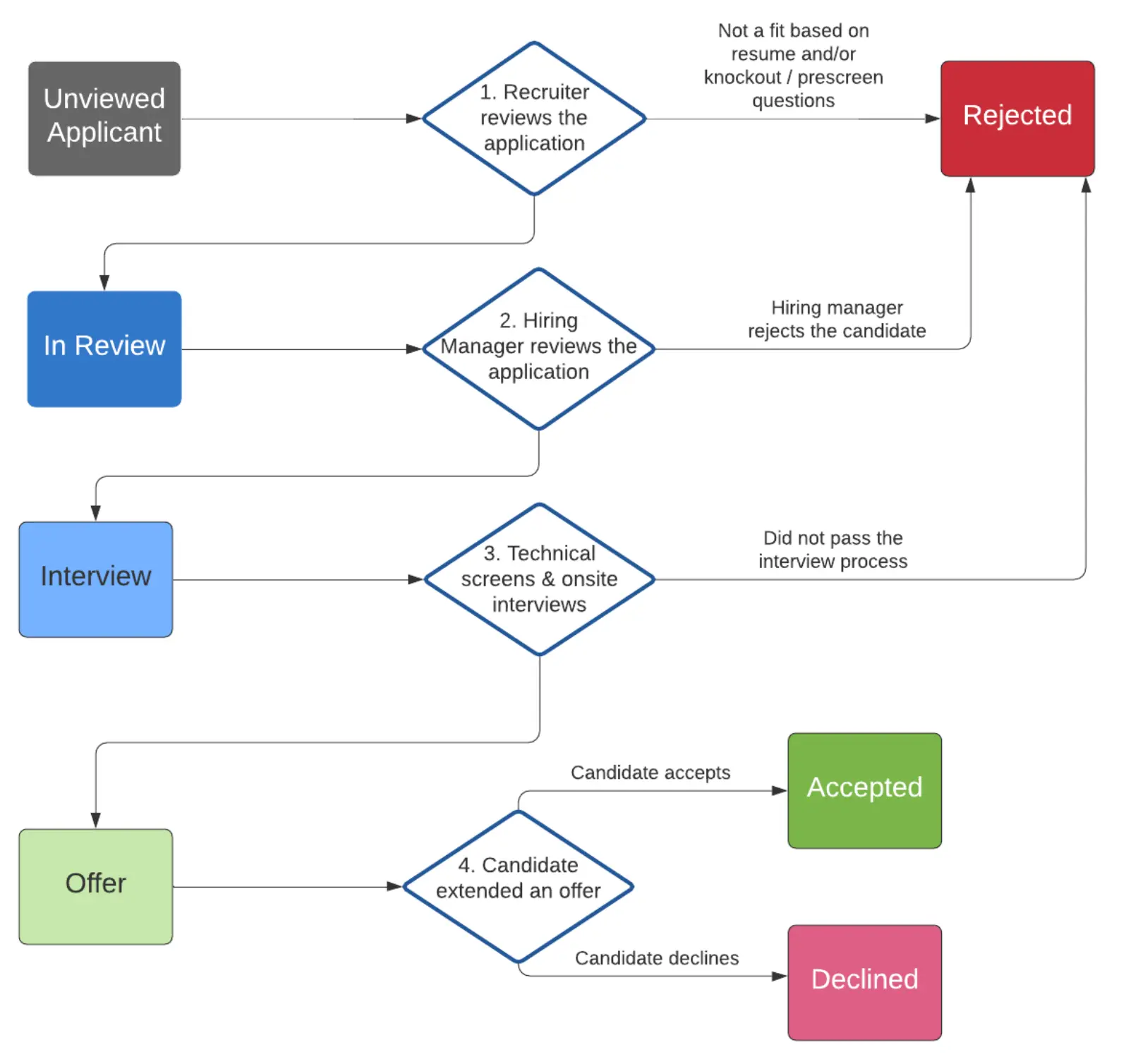 Image represents a flowchart illustrating the tech resume application process.  It begins with an 'Unviewed Applicant' box (grey) which flows to a diamond-shaped decision point labeled '1. Recruiter reviews the application'.  A positive outcome leads to 'In Review' (blue box), while a negative outcome (labeled 'Not a fit based on resume and/or knockout/prescreen questions') leads to 'Rejected' (red box).  'In Review' flows to another diamond, '2. Hiring Manager reviews the application,' with rejection leading back to 'Rejected' and acceptance to 'Interview' (light blue box).  'Interview' leads to '3. Technical screens & onsite interviews' (diamond), with failure resulting in a return to 'Rejected' and success to 'Offer' (light green box).  Finally, 'Offer' leads to '4. Candidate extended an offer' (diamond), where acceptance leads to 'Accepted' (green box) and declination leads to 'Declined' (pink box).  The entire flowchart visually depicts the sequential steps and decision points in a candidate's journey through the application process.