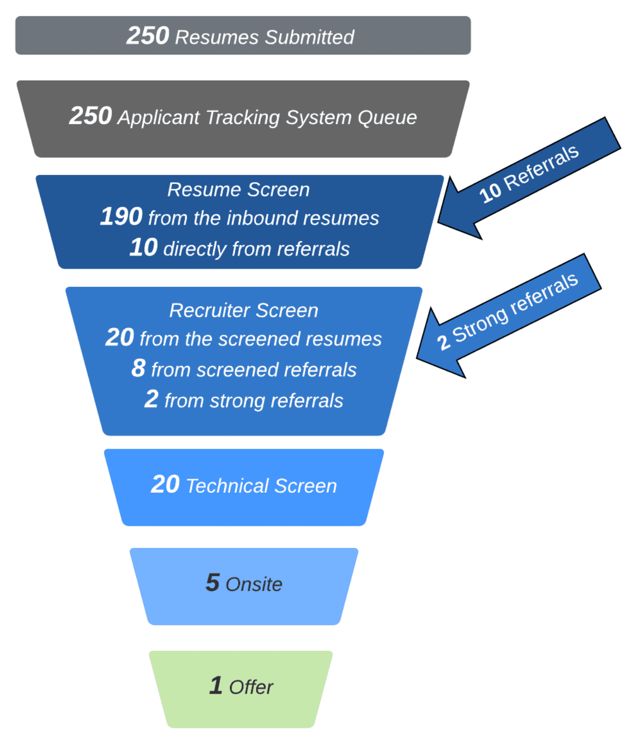 Image represents a funnel visualizing the tech resume screening process.  Starting at the top, a gray box indicates '250 Resumes Submitted,' which then flows into a similarly shaped gray box labeled '250 Applicant Tracking System Queue.'  This queue feeds into a blue, trapezoidal box representing the 'Resume Screen,' showing that 190 resumes are from inbound submissions and 10 are from referrals.  A blue arrow points from this box to another labeled '10 Referrals.'  The Resume Screen output then flows into a second blue trapezoid, 'Recruiter Screen,' detailing that 20 resumes are from the screened inbound resumes, 8 from screened referrals, and 2 from strong referrals.  A second blue arrow points from this box to a box labeled '2 Strong referrals.'  The process continues through a blue '20 Technical Screen' box, a blue '5 Onsite' box, and finally culminates in a light green box indicating '1 Offer.'  The entire structure resembles a funnel, illustrating the decreasing number of candidates at each stage of the selection process.