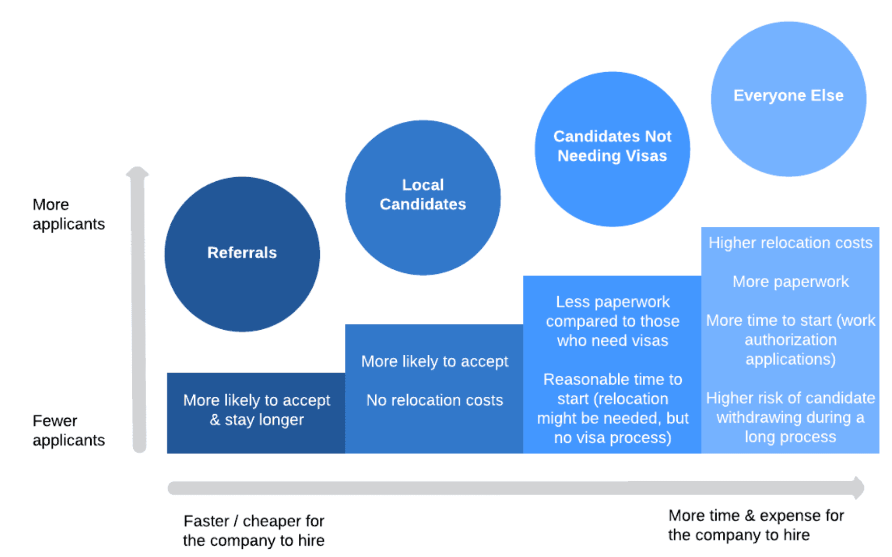 Image represents a comparative analysis of different candidate pools for hiring, visualized using circles and bars.  A vertical grey line acts as a scale representing the number of applicants, with 'More applicants' on the left and 'Fewer applicants' on the right. Three large blue circles represent candidate pools: 'Referrals' (largest, on the left), 'Local Candidates' (middle), and 'Candidates Not Needing Visas' (right). A smaller light blue circle, 'Everyone Else,' is positioned to the right of the previous circle.  Horizontal blue bars extend from each circle, representing the associated costs and time to hire. The 'Referrals' bar indicates 'More likely to accept & stay longer,' implying a faster and cheaper hiring process. The 'Local Candidates' bar shows 'More likely to accept' and 'No relocation costs,' also suggesting a relatively efficient process. The 'Candidates Not Needing Visas' bar highlights 'Less paperwork compared to those who need visas' and 'Reasonable time to start,' indicating a smoother process than the 'Everyone Else' category. The 'Everyone Else' bar details 'Higher relocation costs,' 'More paperwork,' 'More time to start (work authorization applications),' and 'Higher risk of candidate withdrawing during a long process,' signifying a more complex and expensive hiring process.  A horizontal grey line at the bottom connects the bars, labeled 'Faster / cheaper for the company to hire' on the left and 'More time & expense for the company to hire' on the right, summarizing the overall cost-effectiveness of each hiring approach.