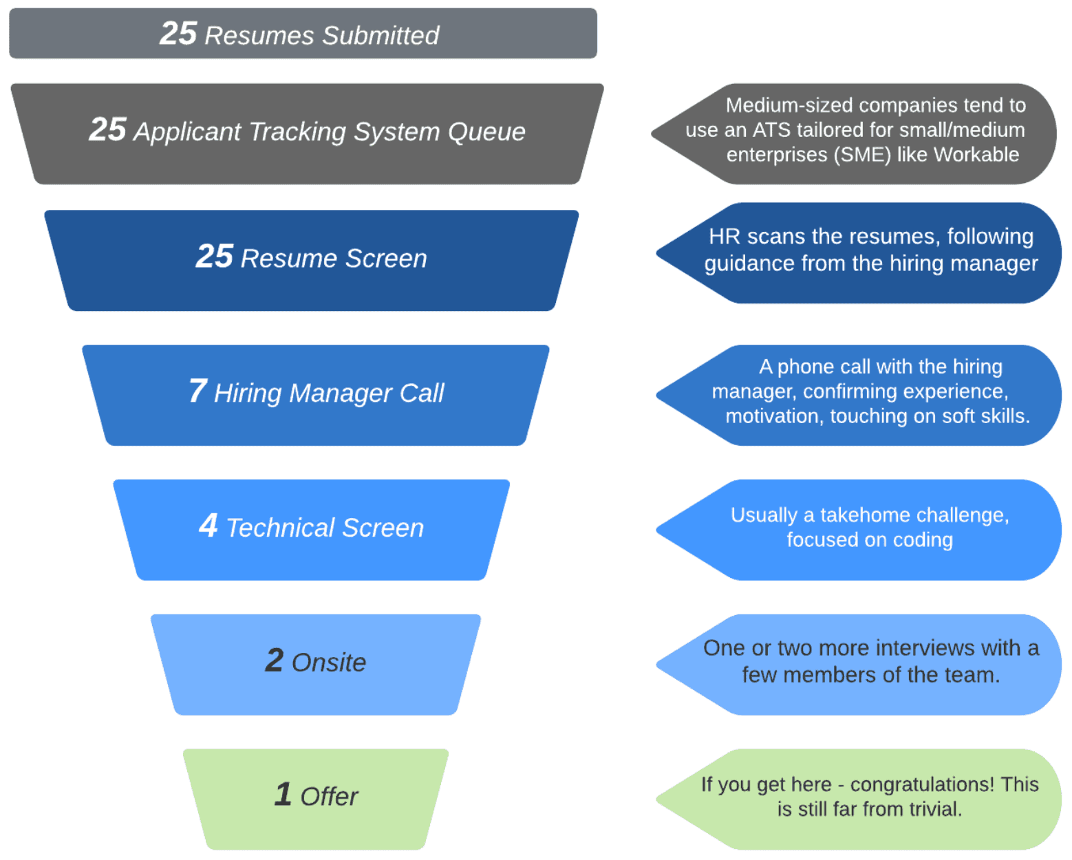 Image represents a funnel visualizing the tech resume application process for medium-sized companies using Applicant Tracking Systems (ATS) like Workable.  Starting at the top, a gray trapezoid labeled '25 Resumes Submitted' leads into a similarly shaped gray trapezoid below labeled '25 Applicant Tracking System Queue.'  A description to the right notes that medium-sized companies often use ATS like Workable.  The funnel continues with progressively smaller, light-blue trapezoids representing decreasing applicant numbers at each stage: '25 Resume Screen,' where HR scans resumes guided by the hiring manager (as described in a right-side annotation); '7 Hiring Manager Call,' detailing a phone call confirming experience and soft skills; '4 Technical Screen,' typically involving a take-home coding challenge; and '2 Onsite,' consisting of one or two interviews. Finally, a light-green trapezoid at the bottom shows '1 Offer,' with a congratulatory message to the right indicating the difficulty of reaching this stage.  Each stage of the funnel is accompanied by a right-side annotation explaining the process at that level.