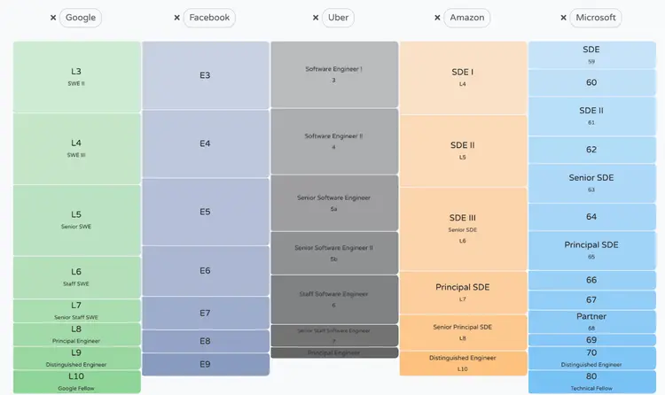 Image represents a comparison chart showing equivalent engineering levels across five major tech companies: Google, Facebook, Uber, Amazon, and Microsoft.  The chart is arranged as a grid with each company's levels listed in a separate column.  Rows represent increasing seniority levels, progressing from entry-level to highly senior positions like Google Fellow and Technical Fellow.  Google's levels are labeled L3 through L10, with corresponding titles like 'SWE II' and 'Distinguished Engineer.' Facebook uses E3 through E9. Uber uses titles like 'Software Engineer I' and 'Principal Engineer' with numerical level indicators (3-7). Amazon uses 'SDE I' through 'Principal SDE' with level indicators (L4-L7). Microsoft uses numerical level indicators (59-80) with titles like 'SDE' and 'Technical Fellow.'  Each cell shows the equivalent level across companies, allowing for a direct comparison of seniority and title between organizations.  There's no explicit information flow between cells; the chart simply presents a static mapping of equivalent roles.