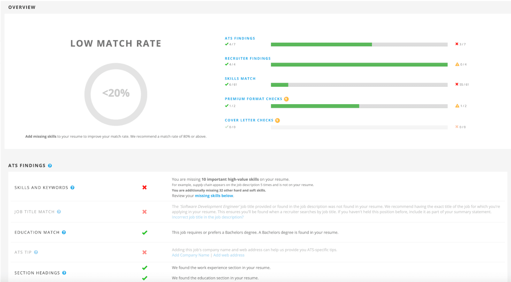 Image represents a tech resume analysis report.  The top section displays an 'OVERVIEW' with a prominent circular gauge indicating a '<20%' 'LOW MATCH RATE,' accompanied by advice to add missing skills to improve the match rate (aiming for 80% or above). Below, a detailed 'ATS FINDINGS' section presents horizontal progress bars for 'ATS FINDINGS' (4/7), 'RECRUITER FINDINGS' (4/4), 'SKILLS MATCH' (6/61), 'PREMIUM FORMAT CHECKS' (1/2), and 'COVER LETTER CHECKS' (0/0). Each bar shows a green portion representing completed items and a grey portion for incomplete items, with numerical indicators (e.g., 4/7) specifying completed versus total items.  Red 'X' and orange 'Δ' symbols highlight failed and warning items respectively.  Further down, individual sections analyze 'SKILLS AND KEYWORDS,' 'JOB TITLE MATCH,' 'EDUCATION MATCH,' 'ATS TIP,' and 'SECTION HEADINGS,' each with a checkmark (✓) or cross (✗) indicating success or failure, along with detailed explanations and suggestions for improvement.  For example, 'SKILLS AND KEYWORDS' highlights missing high-value skills, while 'JOB TITLE MATCH' points out a mismatch between the resume and job description, providing specific recommendations.  The 'ATS TIP' section suggests adding company name and web address for better ATS-specific tips.  The overall structure shows a hierarchical breakdown of resume analysis, starting with an overall match rate and drilling down into specific areas for improvement.