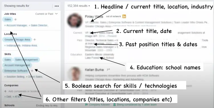 Image represents a screenshot of a tech-resume search engine results page displaying 152,384 results.  The left panel shows filter options for refining the search:  'Job titles' (with options like 'Sales,' 'Account Manager,' and 'Sales Director'), 'Locations' (e.g., 'Greater Chicago Area,' 'Indianapolis, Indiana Area'), 'Skills' (including 'Sales,' 'Sales Management,' 'Account Management,' 'Enterprise Software,' and others), 'Companies' (allowing for adding company names or Boolean searches), and 'Schools.'  These filters are visually connected via implied arrows to the right panel, suggesting their influence on the displayed results. The right panel shows search results, structured as follows:  (1) a headline section displaying the candidate's name (e.g., 'Finley Watts'), current title, location, and industry; (2) the current title and date; (3) past position titles and dates; (4) education details, including school names (e.g., 'Lake Forest'); (5) a section implicitly showing the results filtered by a Boolean search for specific skills and technologies; and (6) other filters (titles, locations, companies) are implied to be used to further refine the search.  The LinkedIn logo is visible next to one candidate's name, indicating a potential integration with LinkedIn data.  The bottom of the page shows indicators like 'Company follower' and 'Being considered by 1 other team,' providing additional context about the candidates.