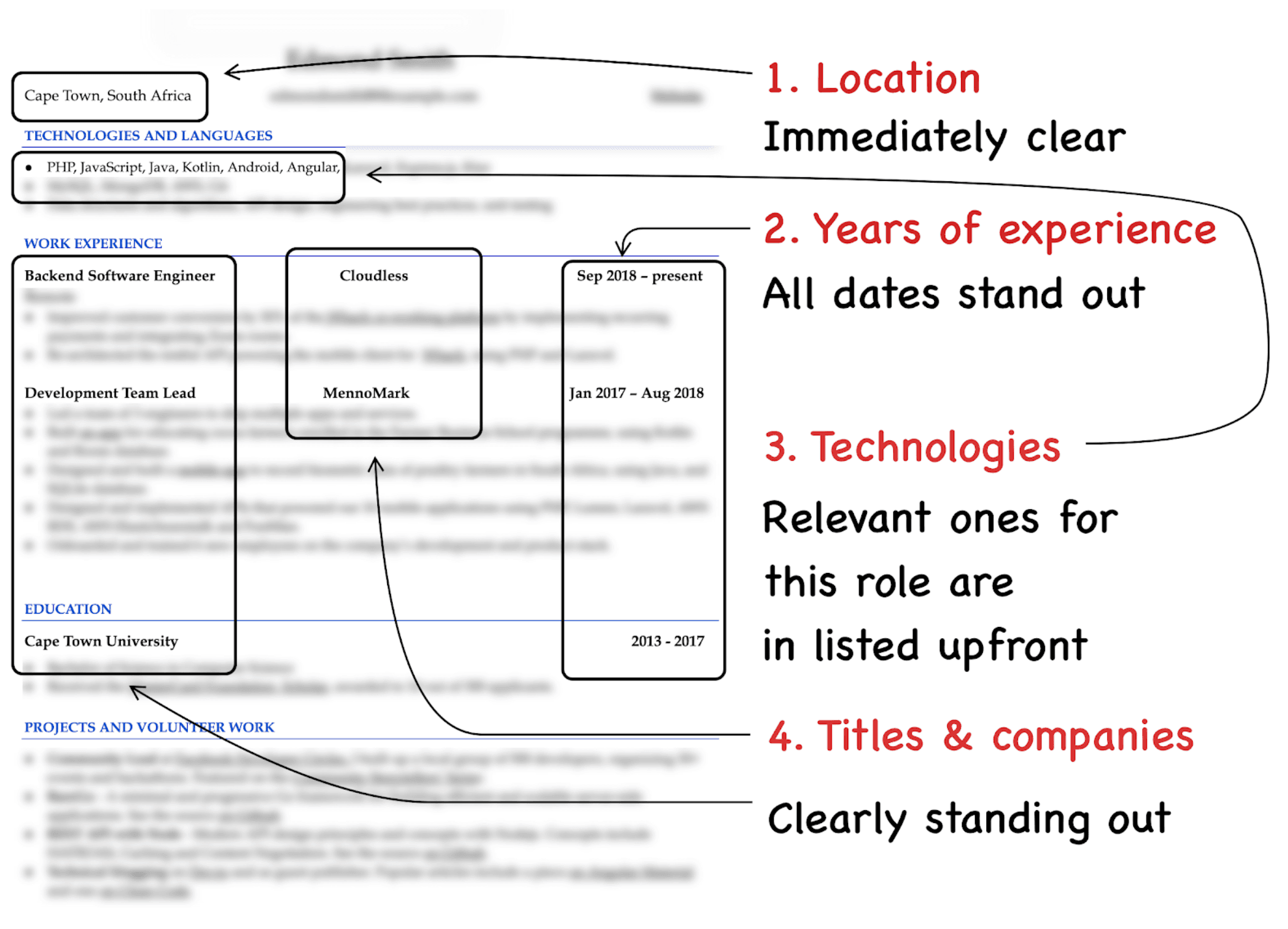 Image represents a tech resume diagram highlighting key elements for effective presentation.  The diagram shows a partially blurred sample resume with annotations.  The top section displays 'Cape Town, South Africa' (location) and a list of 'TECHNOLOGIES AND LANGUAGES' (PHP, JavaScript, Java, Kotlin, Android, Angular).  Below, the 'WORK EXPERIENCE' section lists two roles: 'Backend Software Engineer' at 'Cloudless' (Sep 2018 - present) and 'Development Team Lead' at 'MennoMark' (Jan 2017 - Aug 2018).  Further down, 'EDUCATION' shows 'Cape Town University' (2013-2017), and 'PROJECTS AND VOLUNTEER WORK' is also visible but blurred.  Arrows connect these sections to four numbered annotations on the right: '1. Location - Immediately clear,' indicating the location's prominence; '2. Years of experience - All dates stand out,' emphasizing the clear presentation of dates; '3. Technologies - Relevant ones for this role are in listed upfront,' highlighting the importance of upfront technology listing; and '4. Titles & companies - Clearly standing out,' pointing to the visibility of job titles and company names.  The overall structure demonstrates how to arrange resume components for optimal readability and impact.