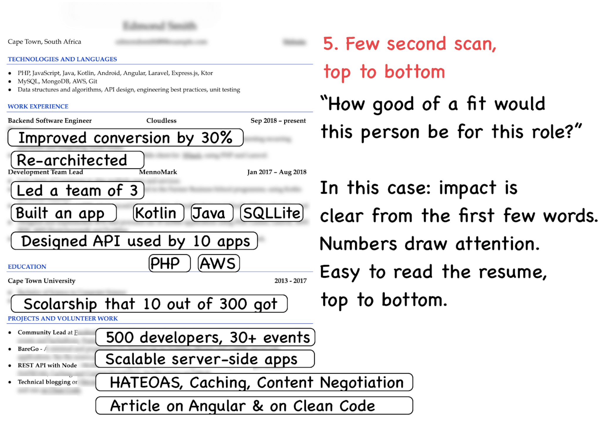 Image represents a tech resume example analyzed for readability and impact.  The top section lists 'TECHNOLOGIES AND LANGUAGES,' including PHP, JavaScript, Java, Kotlin, and various frameworks and tools.  Below, 'WORK EXPERIENCE' details two roles: Backend Software Engineer at Cloudless (Sep 2018-present), highlighting 'Improved conversion by 30%' and 'Re-architected,' and Development Team Lead at MennoMark (Jan 2017-Aug 2018), emphasizing 'Led a team of 3,' 'Built an app' (using Kotlin, Java, and SQLite), and 'Designed API used by 10 apps' (using PHP and AWS).  The 'EDUCATION' section shows Cape Town University, mentioning a scholarship.  'PROJECTS AND VOLUNTEER WORK' lists several projects, including one involving 500 developers and 30+ events, and the creation of scalable server-side apps using HATEOAS, caching, and content negotiation.  An article on Angular and Clean Code is also mentioned.  To the right, text explains the recruiter's quick scan process ('Few second scan, top to bottom'), emphasizing the immediate impact of quantifiable achievements (like '30%') and the ease of reading the resume's structured format.