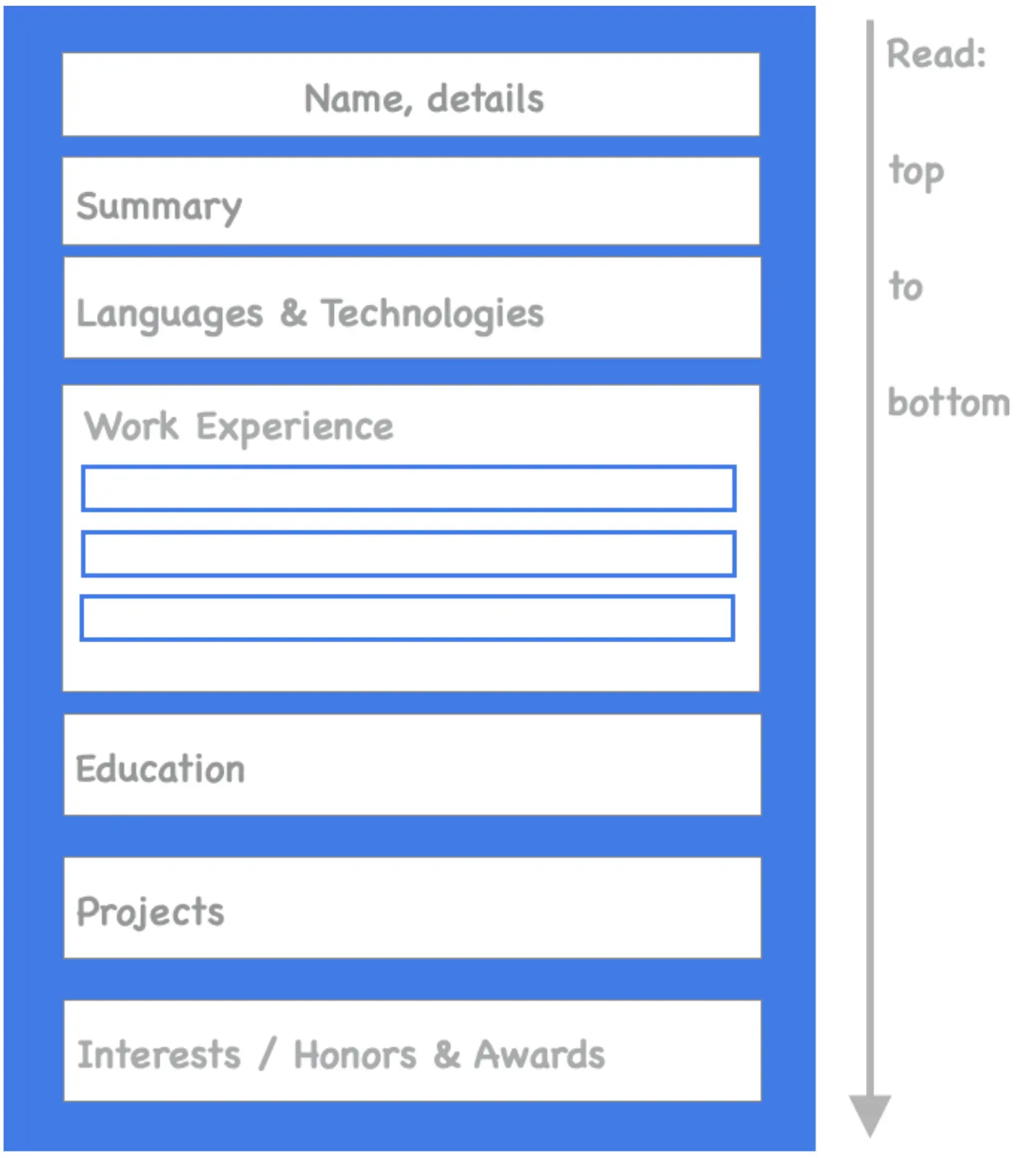 Image represents a template for a tech resume, structured as a vertically stacked, rectangular blue form.  The topmost section is labeled 'Name, details,' followed by 'Summary,' 'Languages & Technologies,' and a 'Work Experience' section containing three horizontally aligned, empty input fields suggesting multiple entries.  Below this are sections for 'Education,' 'Projects,' and finally, 'Interests / Honors & Awards,' each represented by a single empty input field.  To the right of the form, a grey arrow points downwards from the words 'Read: top to bottom,' indicating the intended reading order of the resume's content, from top to bottom.