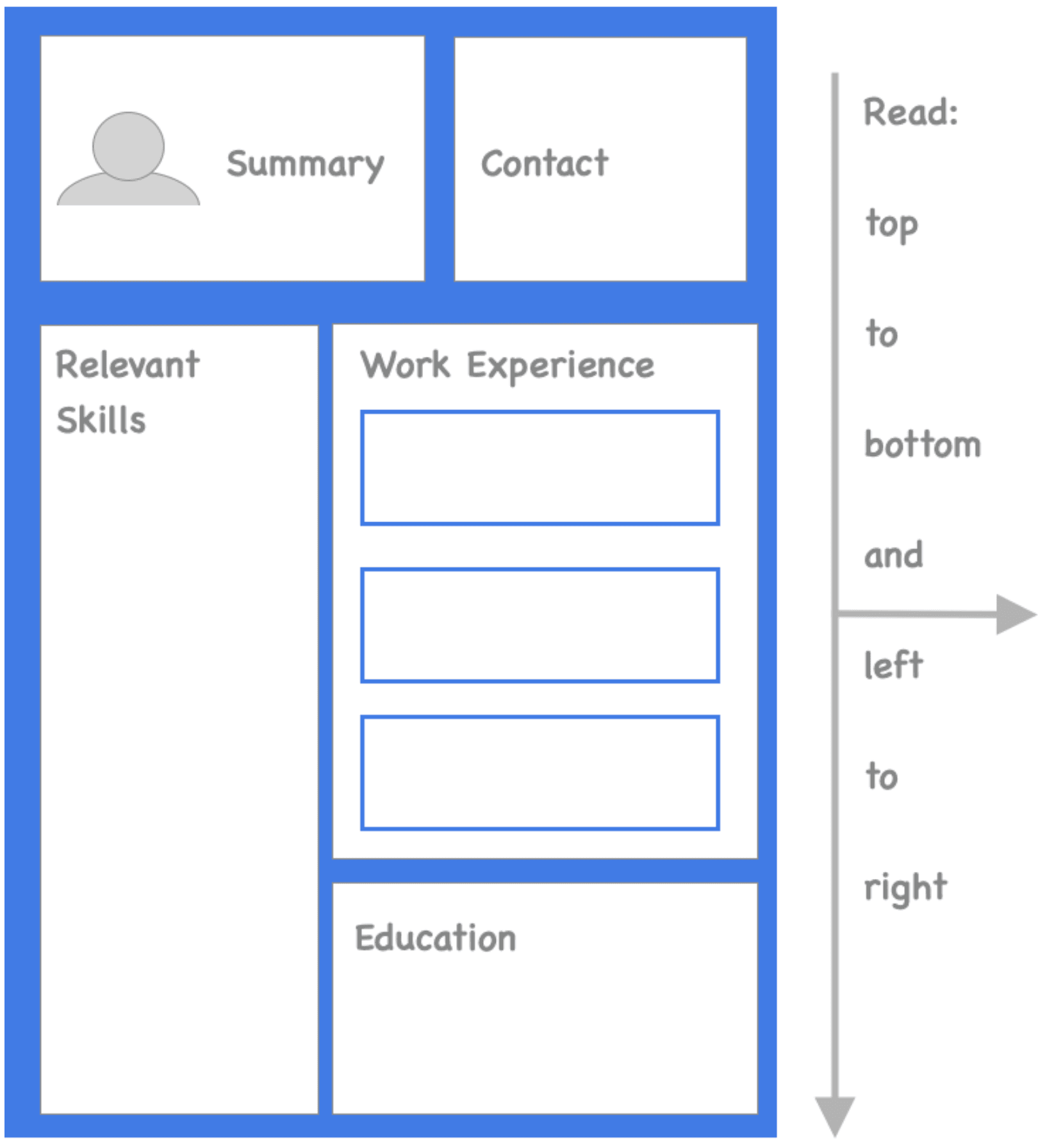 Image represents a template for a tech resume, structured as a grid within a larger blue border.  The top row contains two sections: a left section showing a grey person icon labeled 'Summary,' and a right section labeled 'Contact.' Below this, the resume is divided into two columns. The left column is labeled 'Relevant Skills' and is a large empty space for listing skills. The right column contains the 'Work Experience' section, which features three horizontally stacked, empty rectangular boxes, presumably for detailing past work experiences.  Below the 'Work Experience' section is an 'Education' section, another large empty space for educational details.  A grey arrow and text to the right of the main resume grid indicates the reading order: top to bottom, and left to right.