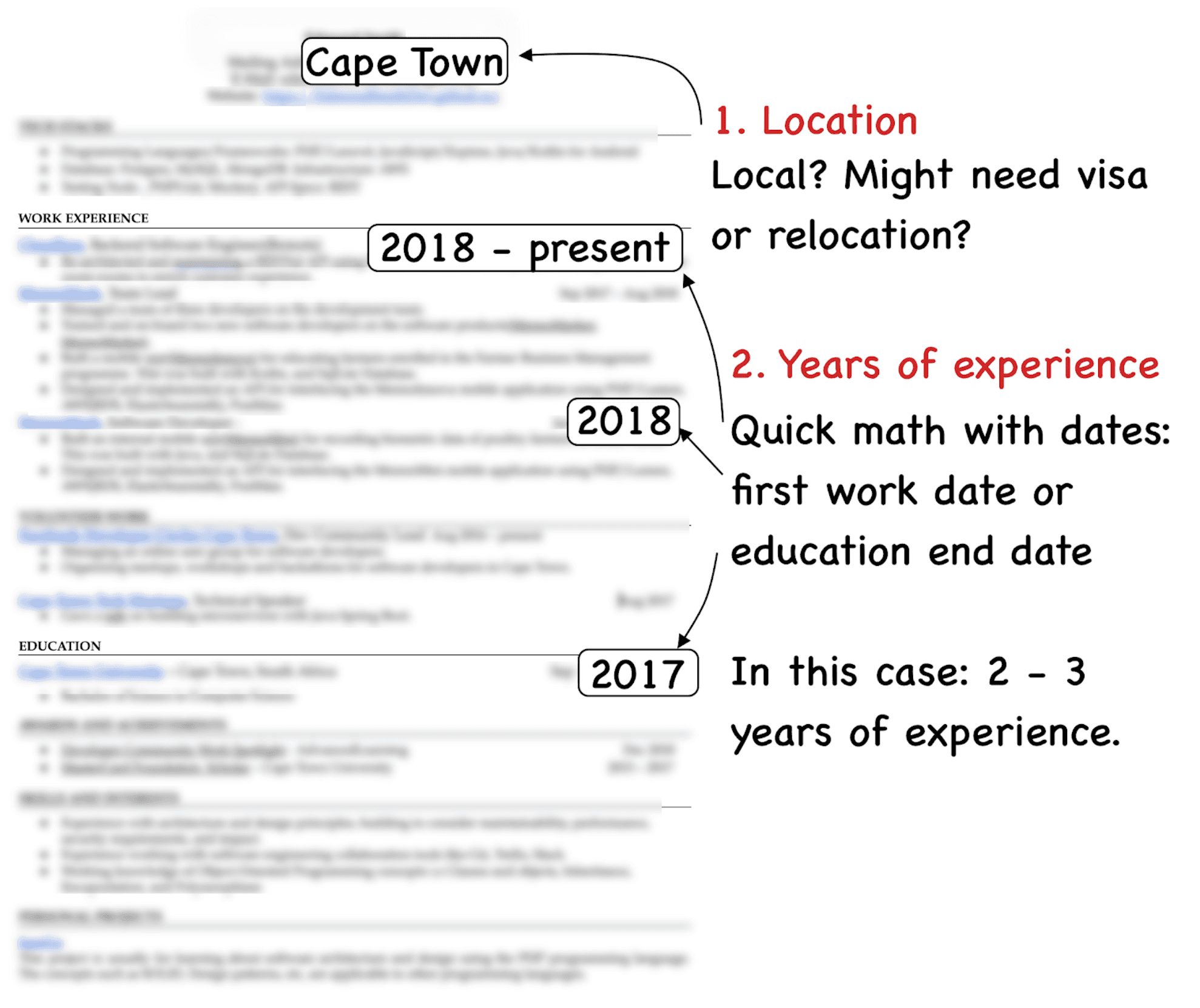 Image represents a blurred tech resume with annotations highlighting key information for assessment.  The resume's content is mostly illegible, but visible sections include 'WORK EXPERIENCE' and 'EDUCATION,' each followed by blurred lists of bullet points.  A boxed 'Cape Town' is annotated and connected by an arrow to the text '1. Location,' which is further explained as considering whether the location requires a visa or relocation.  Two further boxed years, '2018' and '2017,' are extracted from the resume's work experience section.  '2018 - present' is highlighted, indicating a current role.  These years are connected to '2. Years of experience,' which explains the calculation of experience based on the first work date or education end date, estimating 2-3 years of experience in this case.  The annotations use arrows to visually connect the extracted information from the resume to their respective interpretations.