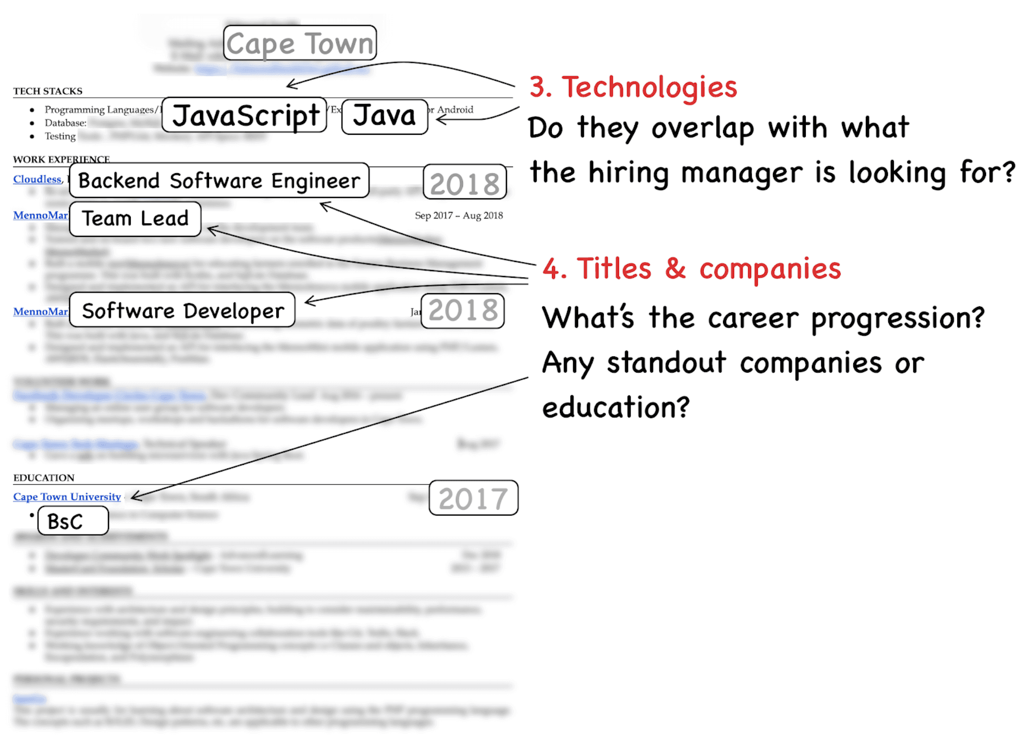 Image represents a tech resume analysis diagram.  The left side shows a partially visible resume with key elements highlighted:  'Cape Town' (location), 'JavaScript' and 'Java' (programming languages), 'Backend Software Engineer' and 'Team Lead' roles at 'Cloudless' and 'MennoMar' respectively, 'Software Developer' role at 'MennoMar,' and a 'BSc' from 'Cape Town University.'  Dates (2017, 2018) are associated with work experience.  Arrows connect these elements, illustrating a career progression.  The right side contains two numbered sections: '3. Technologies,' which asks if the listed technologies align with a hiring manager's needs, and '4. Titles & companies,' which prompts reflection on career progression and notable companies or education.  The diagram visually links the resume's content (technologies, roles, companies, education, and dates) to questions about its effectiveness in a job application context.
