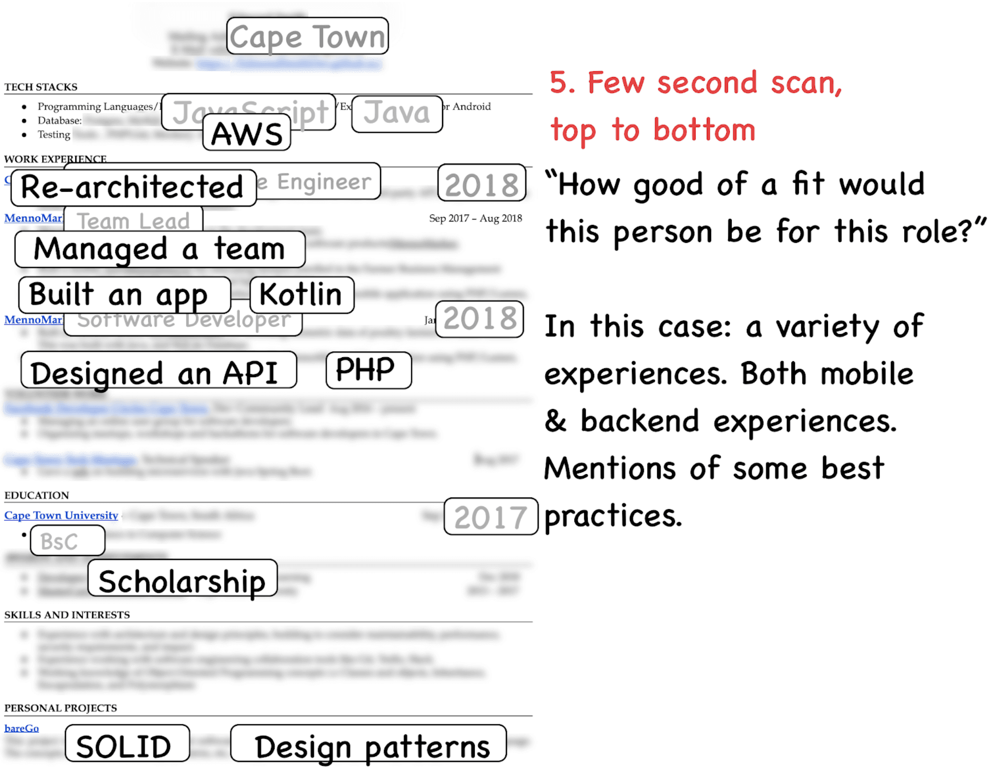 Image represents a stylized tech resume, visually highlighting key information for quick review.  The top shows 'Cape Town' indicating location.  Below, 'TECH STACKS' lists 'Programming Languages' with 'JavaScript,' 'AWS,' and 'Java' prominently displayed, followed by 'Testing.'  The 'WORK EXPERIENCE' section features chronologically ordered blocks:  'Re-architected' (as Engineer, 2018), 'Managed a team' (as Team Lead at MennoMar, 2018), 'Built an app' (as Software Developer at MennoMar, using Kotlin, 2018), and 'Designed an API' (using PHP, 2018).  Dates are clearly marked.  The 'EDUCATION' section shows 'Cape Town University' and 'BSc' with a 'Scholarship' highlight.  Finally, 'PERSONAL PROJECTS' lists 'SOLID' and 'Design patterns' along with 'bareGo.'  To the right, annotations explain a typical resume review process ('Few second scan, top to bottom,' 'How good of a fit would this person be for this role?') and summarizes the resume's content ('In this case: a variety of experiences. Both mobile & backend experiences. Mentions of some best practices.').  The overall arrangement is top-down, chronologically organizing work experience and highlighting key skills and projects using visual cues like boxes and bold text.